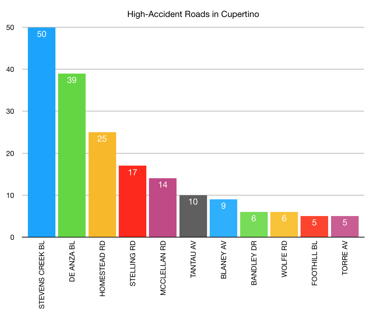 Roads with High Frequency of Pedestrian and Bicycle Accidents