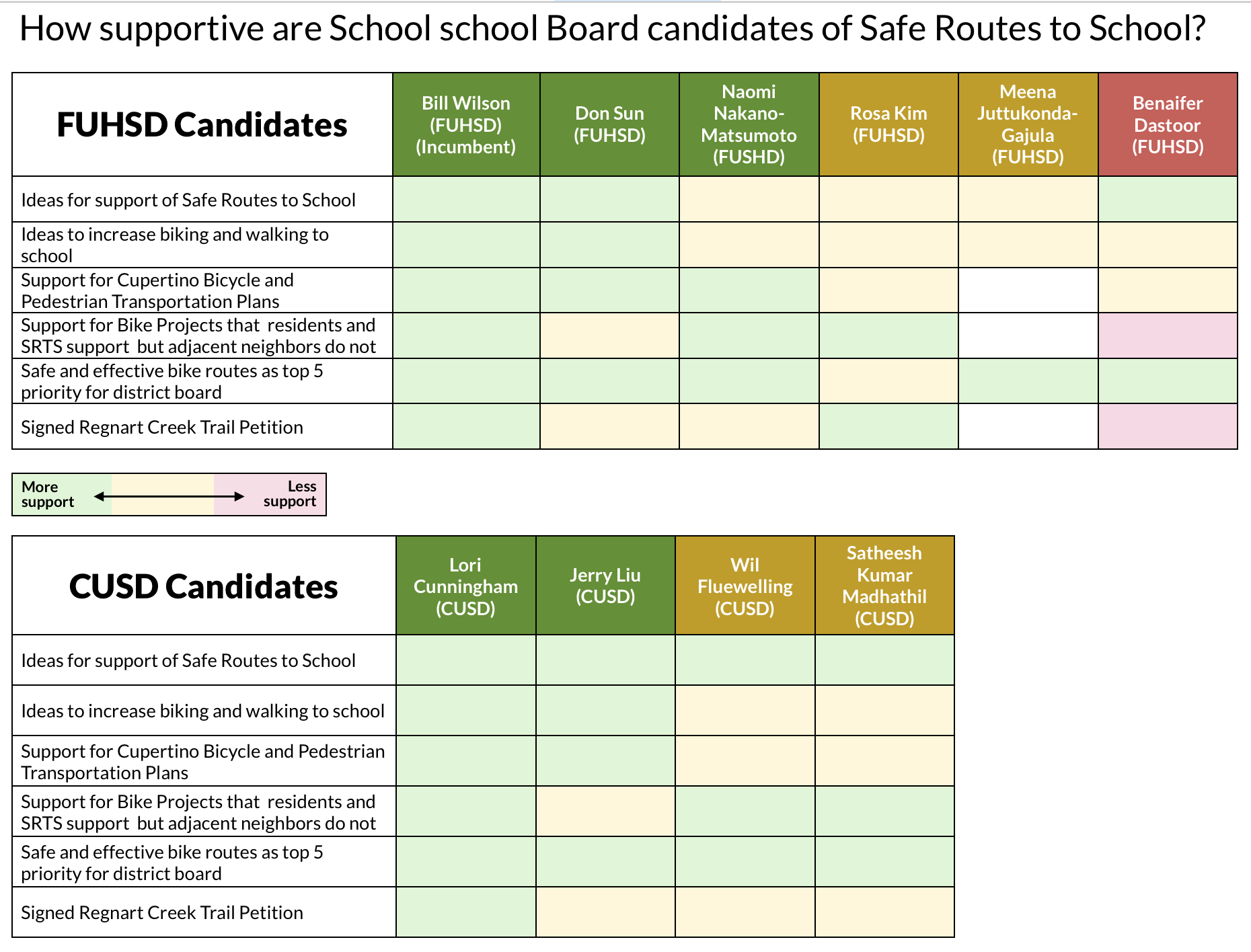 how-much-do-school-board-candidates-support-safe-routes-to-school-see