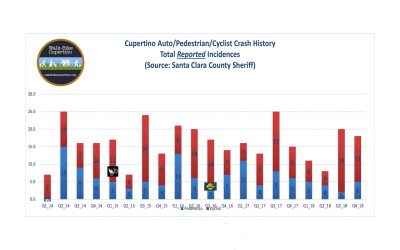 2018 Annual Cupertino Bicycle/Pedestrian/Auto Crash Report and Summary