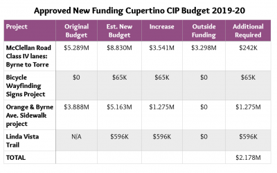 Cupertino Bike/Ped Projects in the budget for 2019-20