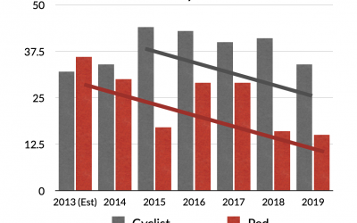 Pedestrian and Bike Accidents show multi-year downward trend