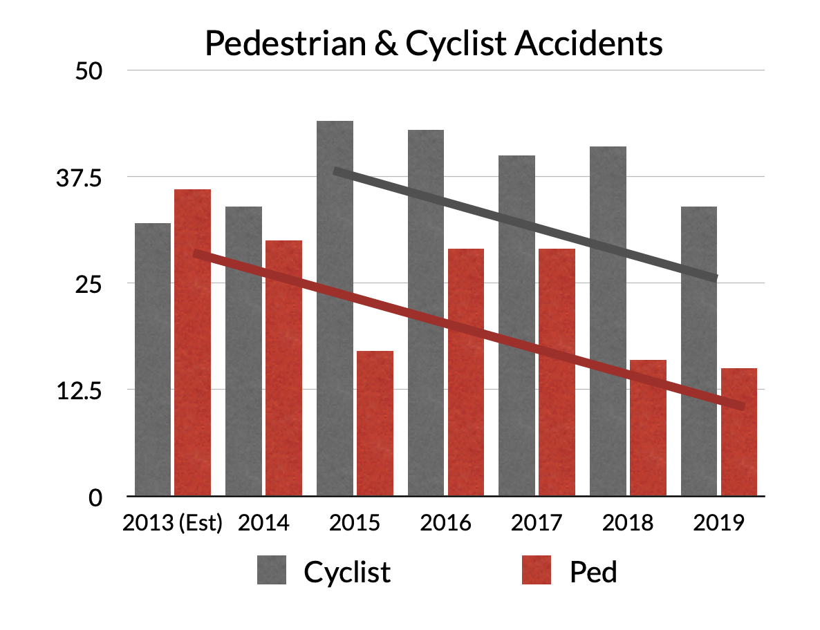 Pedestrian and Bike Accidents show multiyear downward trend Walk