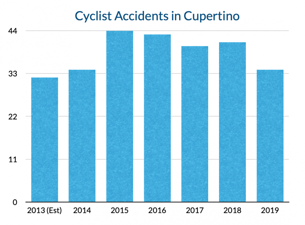 Pedestrian and Bike Accidents show multiyear downward trend Walk