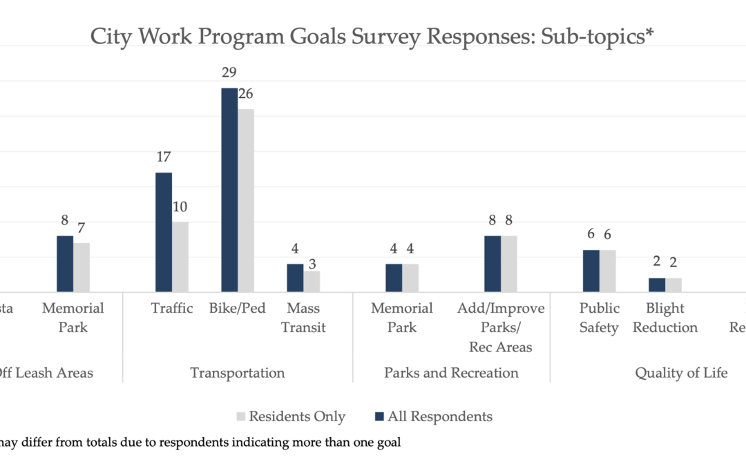 Resident Priorities for the 2022-2023 City Work Plan