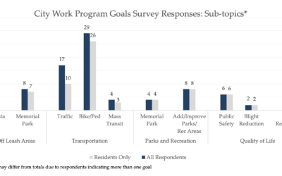 Resident Priorities for the 2022-2023 City Work Plan