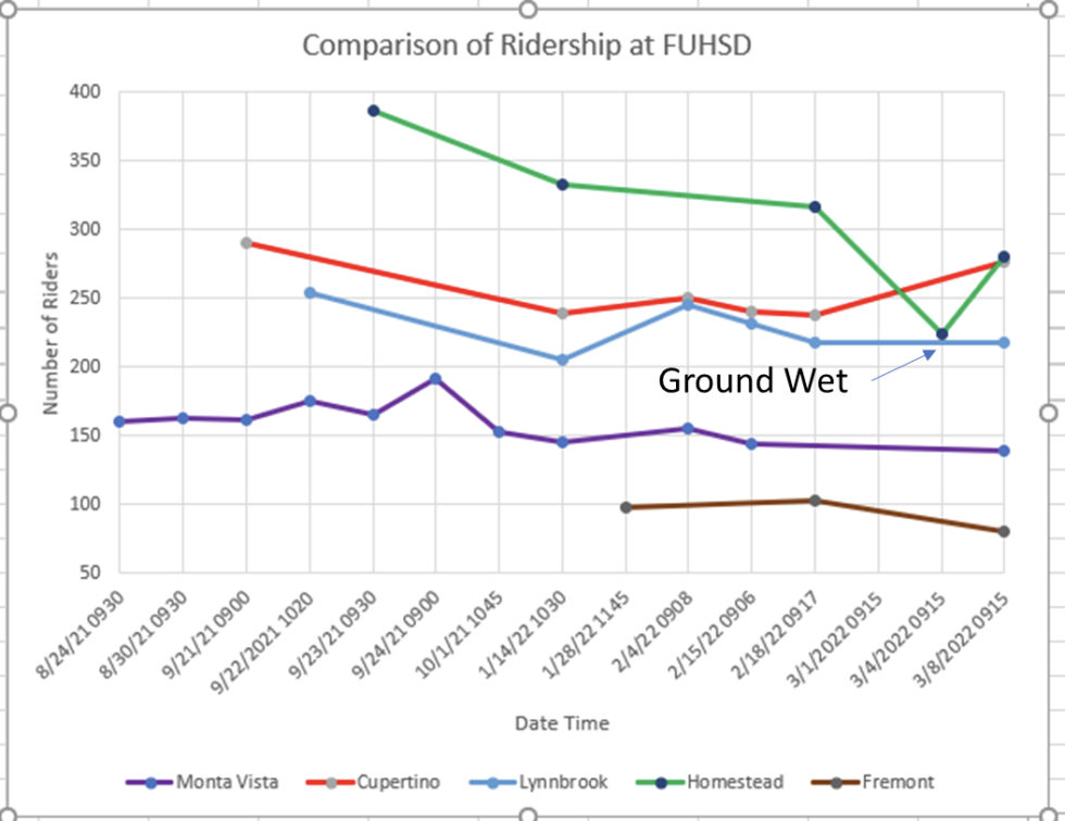 How WBC is measuring ridership at high schools | Walk Bike Cupertino