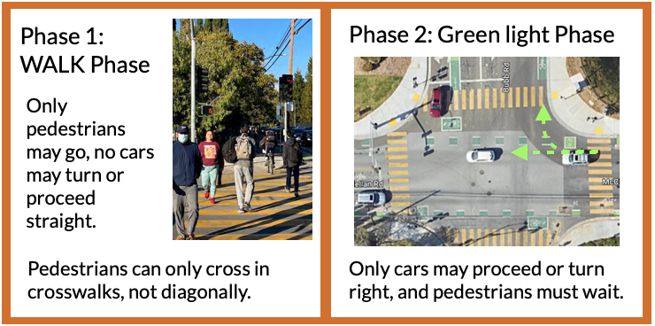 Pedestrian Scramble potential solution to congestion at Bubb and McClellan Intersection