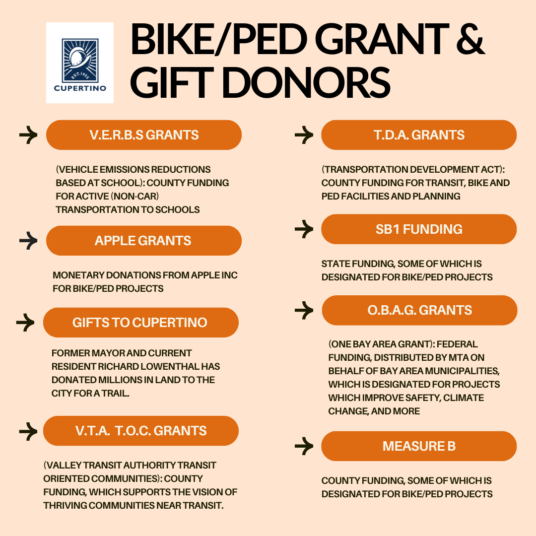 Cupertino grant and gift donors since 2018