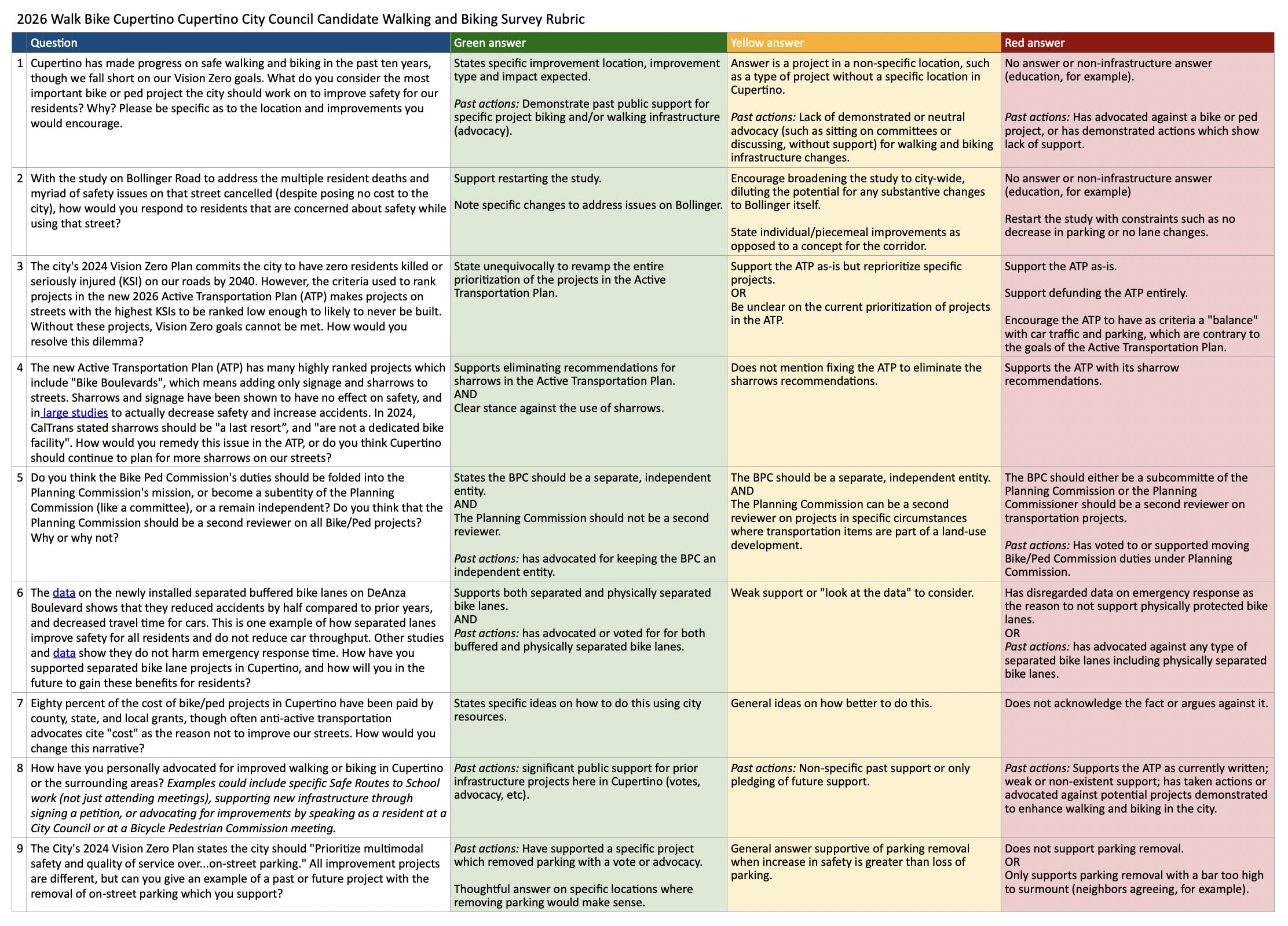 Candidate scoring rubric
